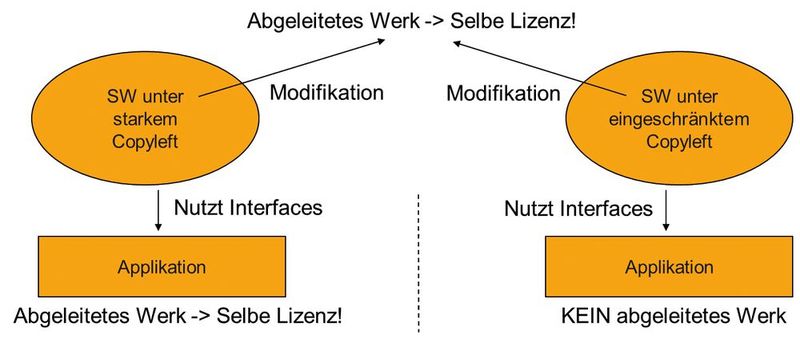 Bild 2: Starkes und eingeschränktes Copyleft.