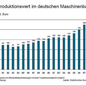 Trotz eines schwachen Schlussquartals konnte der deutsche Maschinenbau 2008 beim Produktionswert wieder zulegen. Grafik: VDMA