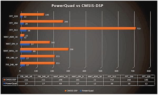 Bild 3: Das Software-Entwicklungskit MCUXpresso beschleunigt die Ausführung gebräuchlicher DSP-Algorithmen erheblich und behält dabei die Kompatibilität mit High-Level-Aufrufen der DSP-Bibliothek des Arm CMSIS bei, indem es CMSIS-DSP-Low-Level-Funktionen transparent durch Aufrufe des PowerQuad-Beschleunigers ersetzt.