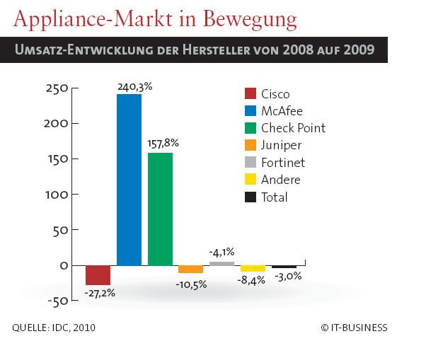 Die extremen Zugewinne von McAfee resultieren aus dem Zukauf von Secure Computing. (Archiv: Vogel Business Media)