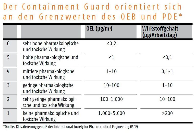 Der Containment Guard orientiert sich an den Grenzwerten des OEB und PDE (Klassifizierung gemäß der International Society for Pharmaceutical Engineering (ISPE))