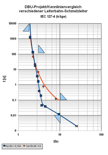 Bilöd 3: Strom-Zeit-Kennlinie möglicher Schmelzleiter-Layoutvarianten (Darstellung nach IEC127). (M&M-Elektronik)