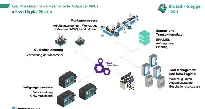 So sieht ein Lean Manufacturing schematisch aus: in der Peripherie die datenliefernden Bereiche, im Zentrum eine intelligente Plattform für die Datenverwaltung wie die neue Hive Digital Suite von Brütsch/Rüegger Tools.  (Bild: Brütsch/Rüegger Tools)