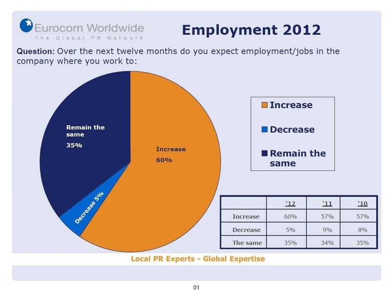 Schwartz Public Relations: 60% der Befragten erwarten für 2012 steigende Beschäftigungszahlen für das eigene Unternehmen. ()  (Bild: Eurocom Worldwide)