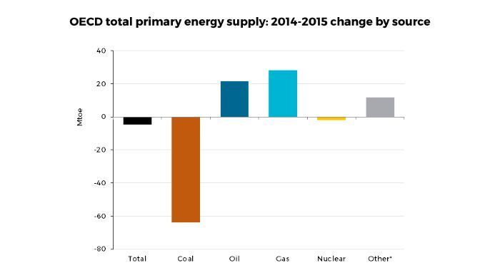 2014-2015经合组织主要能源供应的变化 (IEA)