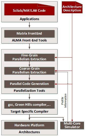 Bild 1: Übersicht über die ALMA-Werkzeugkette (emmtrix Technologies)