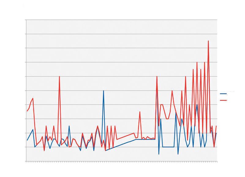 Image 5: Final correlation. As can be seen, the correlation had a stark improvement. (ams)
