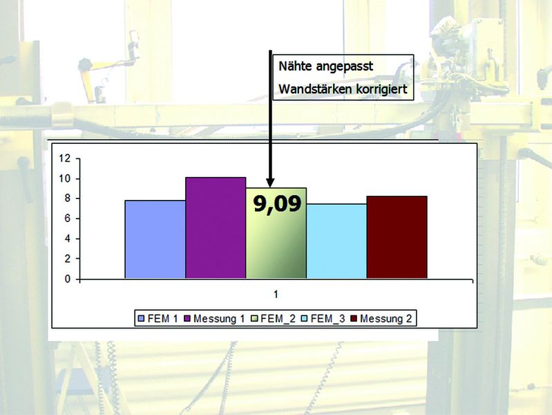 In mehreren Durchläufen werden Berechnungs- und Versuchsergebnisse  miteinander verglichen und im Team Gründe auf etwaige Abweichungen untersucht. In diesem Fall waren Schweißnähte und Wandstärken anzupassen. Zudem wurde in Messung 2 die Aufnahme am Prüfstand verstärkt. (Archiv: Vogel Business Media)