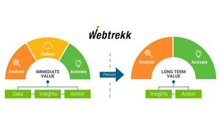 Webtrekk Data Streams macht Daten unmittelbar nutzbar. (Webtrekk)