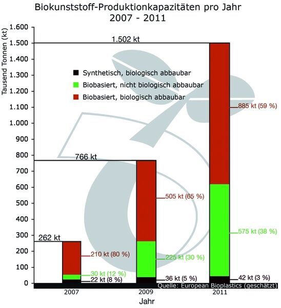 Bis 2011 sollen sich die Produktionskapazitäten für Biokunststoffe fast versechsfachen. Bild: European Bioplastics (Archiv: Vogel Business Media)