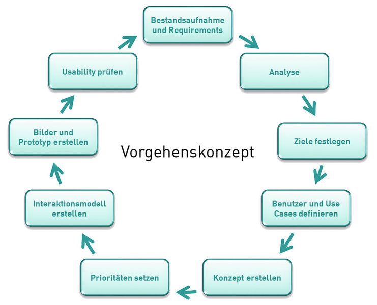 Das Pantec-Vorgehenskozept: Mit einem lückenlosen Prozess zum optimalen GUI. (Bild: Pantec)