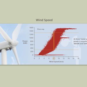 Die aufgezeichneten Daten zeigen, dass eine WEA bei einem angenommenen Wind von 8 m/s eine Leistung irgendwo zwischen 300 kW und 1,3 MW erzeugt. Die Daten über einen längeren Zeitraum zu mitteln, ist ebenfalls keine Lösung, da sich mit einem 10-Minuten-Mittel die Streuung zwar reduzieren lässt, aber eben nicht genug, um exaktere Aussagen zu treffen.