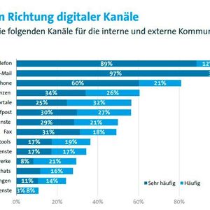 (Bitkom Research 2020)