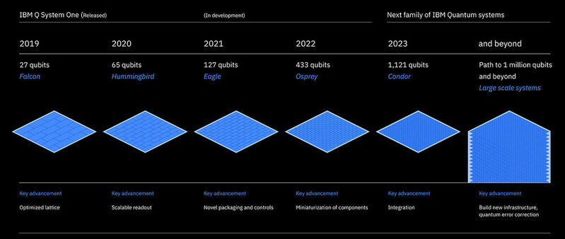 Die Hardware-Roadmap für „IBM Q“-Prozessoren reicht bis zum Jahr 2023.