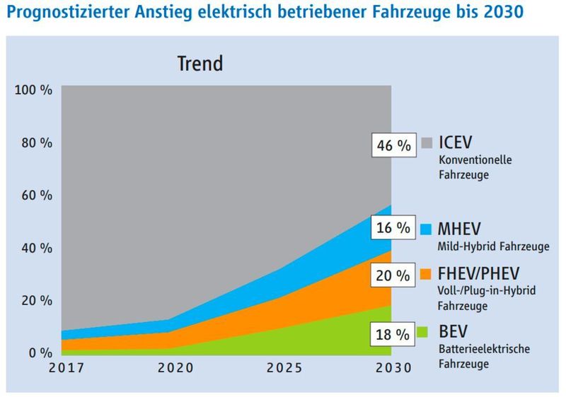 Elektrisch betriebene Fahrzeuge werden stark ansteigen, und damit auch die Nachfrage nach elektrischen Antriebskomponenten.  (Fraunhofer IAO, Darstellung des ZVEI)
