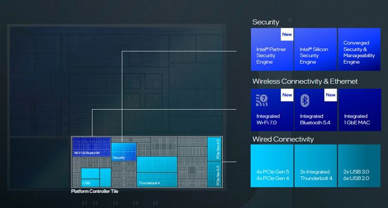 Der Platform-Controller-Tile enthält unter anderem einen Thunderbolt-4-Controller und einen Wi-Fi-7-MAC mit Bluetooth 5.4. (Bild: Intel Corporation)