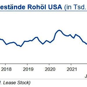 Die Rohölvorräte in den USA lagen Ende Januar 2023 um knapp 8 % über dem Vorjahresniveau und um 4 % über dem langjährigen Durchschnitt. Die Lagerbestände an Benzin und übrigen Destillaten zogen im Januar zwar an, unterschritten aber immer noch die langjährigen Mittelwerte. Die Propanvorräte hingegen fallen weiterhin überdurchschnittlich aus. Insgesamt ist die Versorgung stabil.(Bild:  siehe Grafik)