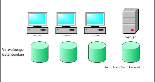 Abbildung 12: Jeder Computer hat seine eigene Verwaltung, die jeweils in eine Datenbank geschrieben wird. Ein Administrator hat keine zentrale Verwaltung, sondern er muss jeden Computer für sich betrachten – was seine Arbeit erhöht. (Archiv: Vogel Business Media)