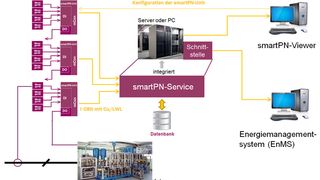 Das Konzept Harting smart Power Networks verbindet Hardware- und Software miteinander – und steigert damit die Energieeffizienz. (Archiv: Vogel Business Media)