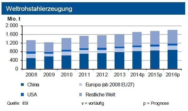 Bis Ende August 2014 stieg die weltweite Stahlproduktion um 2,4 %, die Hersteller der EU 28 einschließlich Deutschland verbuchten einen Anstieg von 3,4 %. (Quelle: Siehe Grafik)