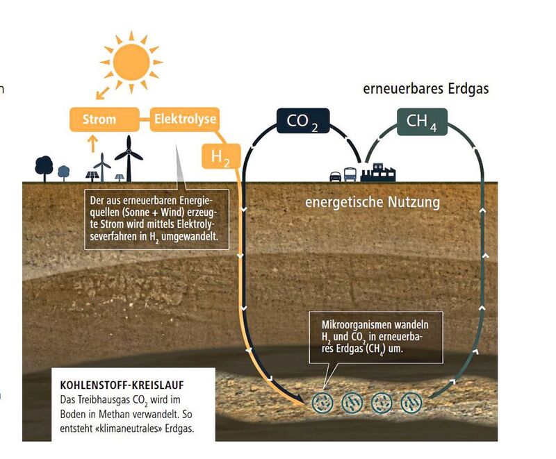 Kohlenstoff-Kreislauf: Das Treibhausgas CO2 wird im Boden in Methan verwandelt. So entsteht „klimaneutrales“ Erdgas