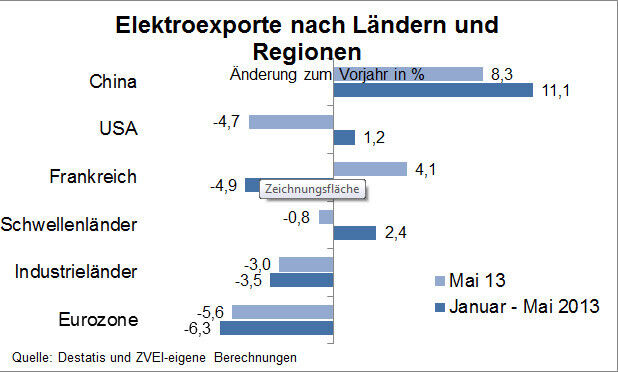 Grafik Elektroexporte nach Ländern und Regionen (ZVEI)