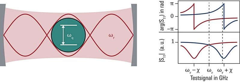 Bild 3: Durch die Interaktion zwischen Qubit und Resonator (links) beeinflussen sich beide Systeme gegenseitig. Je nach Zustand des Qubits (blaue und rote Kurven) verschiebt sich die Resonanzfrequenz ωr eines Resonators um einen bestimmten Betrag χ. Durch ein Testsignal können die Transmissions- und Reflexionseigenschaften des Resonators und somit der Zustand des Qubits bestimmt werden. Rechts sind Argument und Betrag des Streuparameters S11 aufgetragen. 