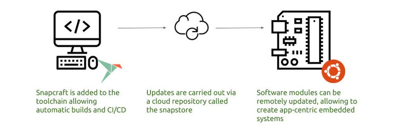 Beim Cross Development mit Ubuntu werden so genannte Snap-Module über die Cloud auf die Zielplatine verteilt.