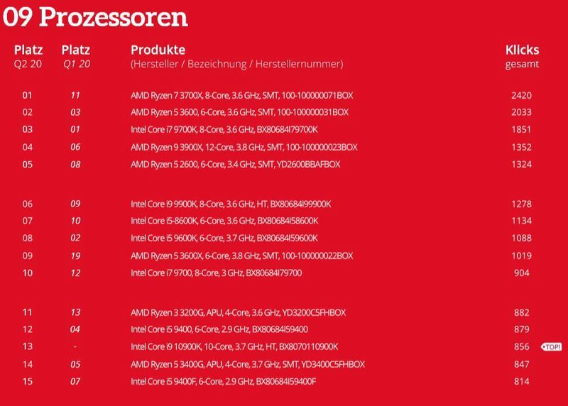 Die Top 15 der Einzelkategorie Prozessoren. (ITscope)