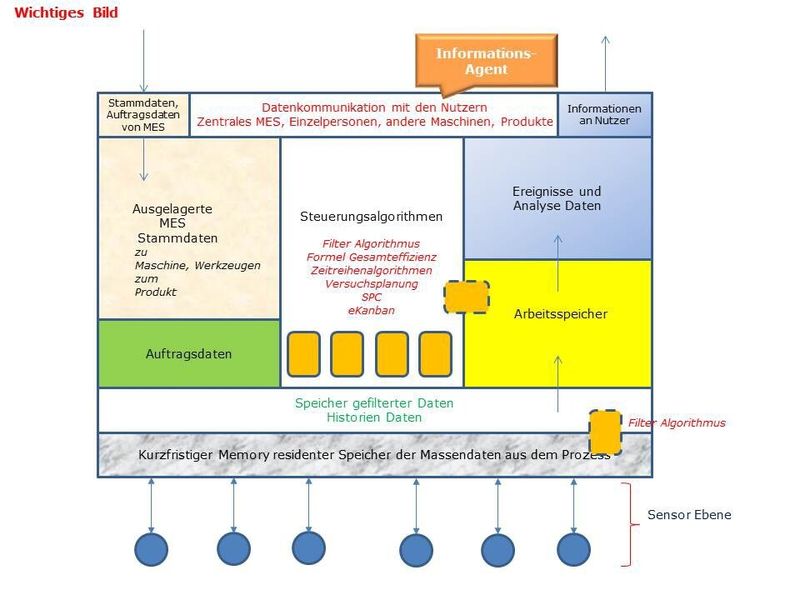 Bild 2: Jede Maschine ist individuell – aber wenn man ein „Embedded Maschinen MES“ entwickelt, sollte man ein generell gültiges Grundmodell designen. (Bild: MES Consult)