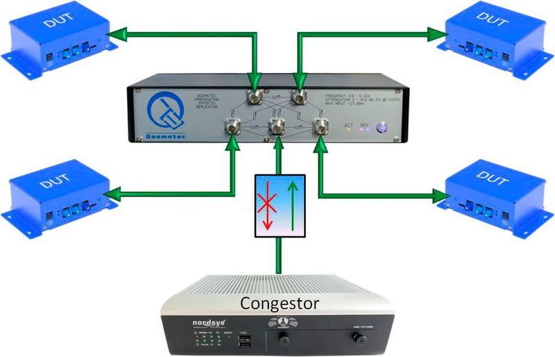 Der Lastgenerator (Congestion Simulator) wird mittels einer speziellen Vorrichtung, die den Carrier Sensing-Mechanismus unterdrückt, an den QPER angeschlossen. (Qosmotec)