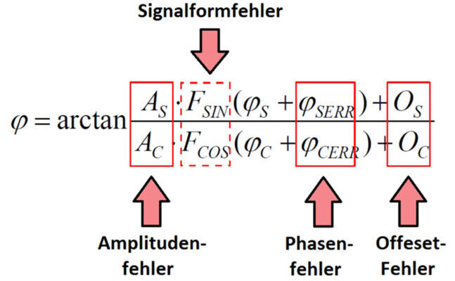 Bild 5: Die Formel zur Winkelberechnung über die Arcus-Tangens-Funktion (Bild: iC-Haus)