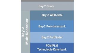 Das Softwaremodul MultiSearcher ist über das Internet mit den Produktdatenbanken verschiedener Distributoren verbunden und kann dort parallel nach Komponenten und Preisen recherchieren. (Bild: Bay-Soft)
