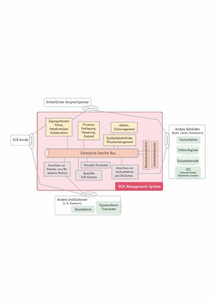 Lösungsarchitektur. Eine umfassende IT-Unterstützung für DLR-Kunden und EAP folgt einer serviceorientierten Architektur. Zentral ist die Einbindung in die vorhandene IT. Ein Enterprise Service Bus, der sich auf Web Services abstützt, und Adapter sind wichtige Bausteine (Quelle: IBM Deutschland, © eGovernment Computing) (Archiv: Vogel Business Media)