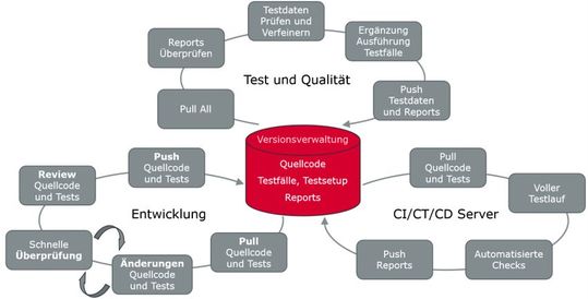 Bild 6: Verschiedene Pipelines zur Softwarequalitätssicherung in der Projektentwicklung(Bild:  Vector informatik)