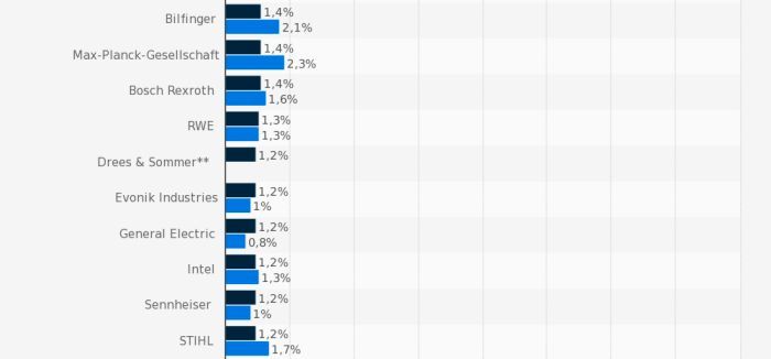 Platz 41-50 des Rankings der beliebtesten Arbeitsgeber für Ingenieure in Deutschland. (Bild: trendence Institut/Statista)