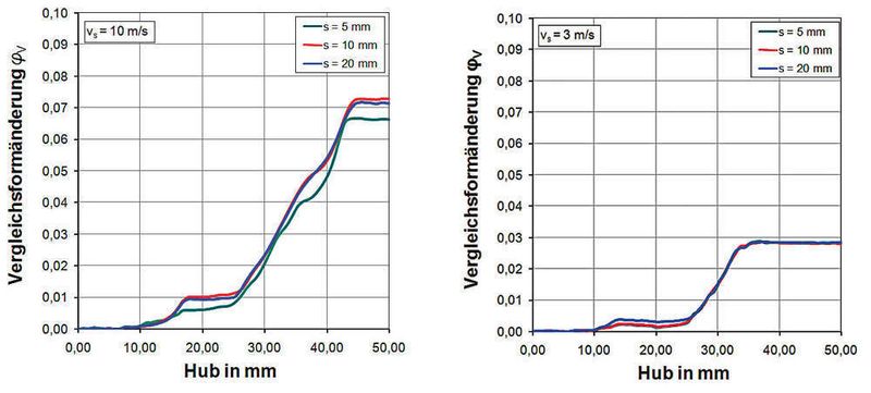 Bild 4: Wechselseitiger Einfluss der Werkzeugschließgeschwindigkeit und der Ausgangslänge der Elementenkanten der Platinenvernetzung. (Archiv: Vogel Business Media)