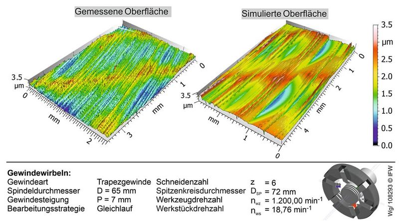 Bild 4: Vergleich zwischen der gemessenen und der simulierten Spindeloberfläche. (Bild: IFW)