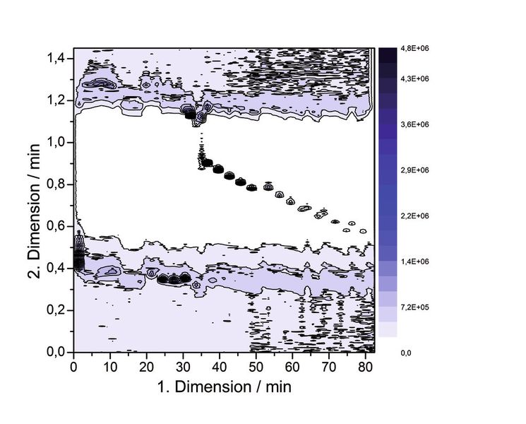 Abb. 3: Contour-Plot – TIC-Chromatogramm einer Pool-Staubprobe. (Bild. IUTA)