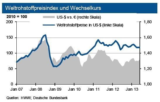 Die Rohstoffpreise bleiben verhältnismäßig konstant. Besonders Öl- und Gaspreise haben sich seit dem letzten Monat kaum verändert. (Quelle: Siehe Grafik)