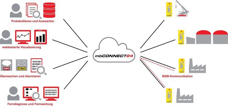 Die Remote Service Plattform mbConnect24 ist eine universelle Lösung für die Datenerfassung, Fernwartung und M2M-Kommunikation. (MB Connect Line)