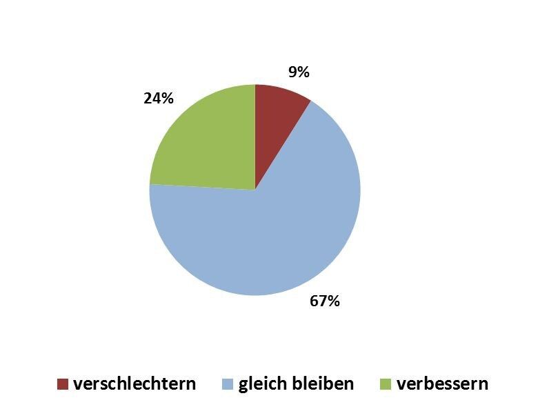 Bild 2: Erwartete Veränderung des Geschäftsklimas weltweit... (Bild: AVK)