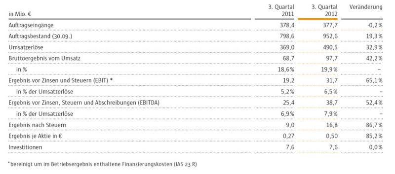 Die Kuka-Ergebnisse im dritten Quartal 2012. (Quelle: Kuka)