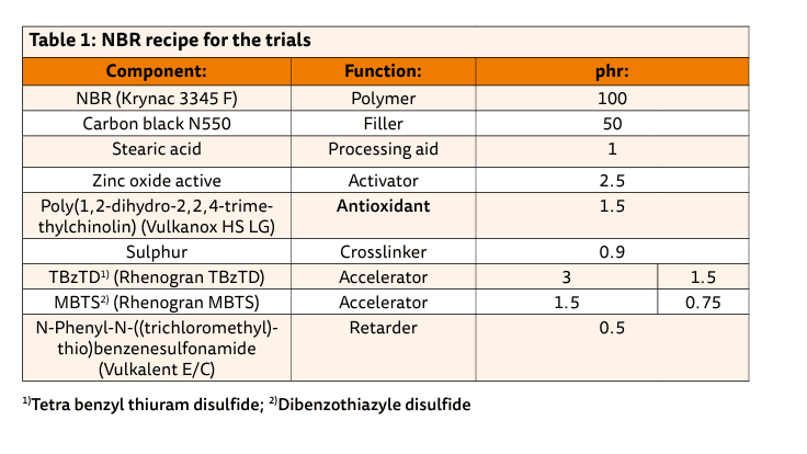 Table 1: NBR recipe for the trials(Bild:)