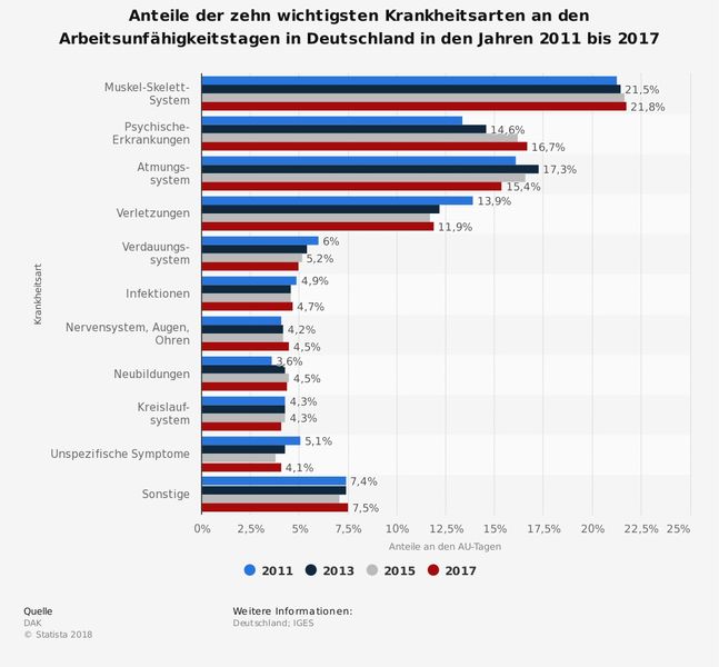 Übersicht der Ergebnisse  Neben den in dieser Bildergalerie beschriebenen Prozentzahlen für das Jahr 2017 (rote Balken) sind auch die Jahre 2011, 2013 und 2015 in der Statistik gezeigt. (Bild: Statista, Quelle: DAK, Erhebung durch: IGES)