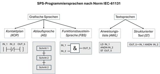 Die Programmierung einer SPS erfolgt in der Regel nach dem internationalen Standard IEC 61131-3. Dieser Standard definiert mehrere Programmiersprachen, darunter Strukturierter Text (ST), Kontaktplan (KOP) und Funktionsbausteinsprache (FBS). Jede dieser Sprachen bietet spezifische Vorteile und eignet sich für unterschiedliche Arten von Steuerungsaufgaben.(Bild:  Andreas Leu)