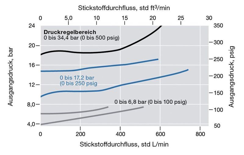 Bild 4: Die Durchflusskurve für einen Vordruckregler zeigt Akkumulation an, das Gegenteil von Regeldifferenz.  (Bild: Swagelok)