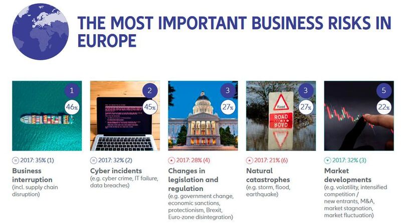 Allianz Risk Barometer 2018: Die wichtigsten Geschäftsrisiken für Unternehmen in Europa (Allianz GCS)