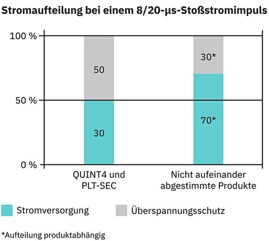 Bild 4:  Ergebnis des Koordinationstests mit der Stromversorgung Quint Power der vierten Generation und dem Überspannungsschutz PLT-SEC.(Bild:  d-sign, Schieder-Schwalenberg)