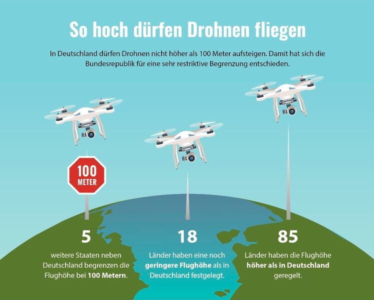 In Deutschland dürfen Drohnen nicht höher als 100 Meter steigen. In den meisten Ländern ist die erlaubte Flughöhe höher angesetzt - in wenigstens 18 Ländern allerdigns niedriger! (MY-ROAD.DE)